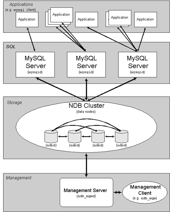 [转]MySQL Cluster(MySQL 集群) 初试